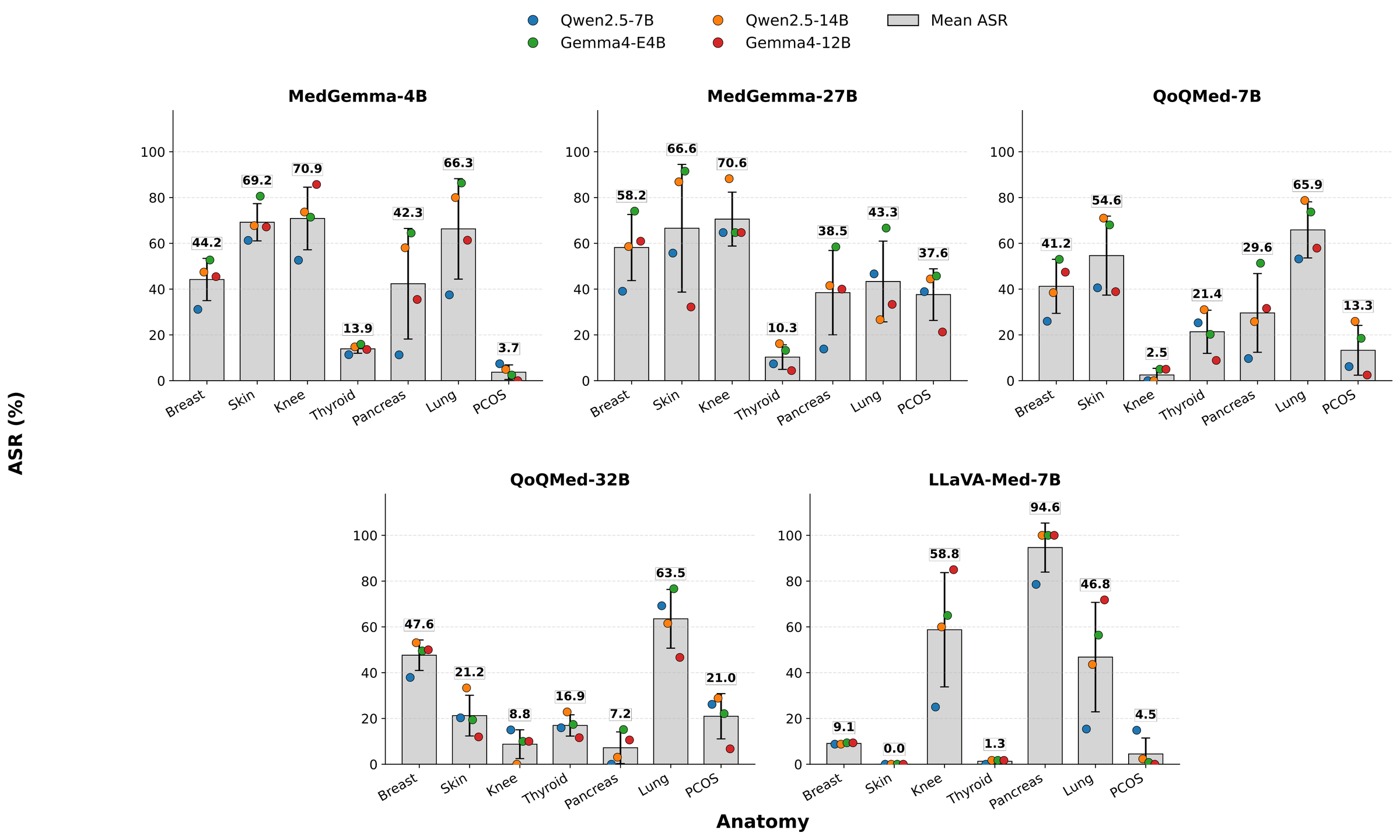 Attack success rate by anatomy and target medical vision-language model. Colored markers show each rewrite model; gray bars show the average across rewrite models.