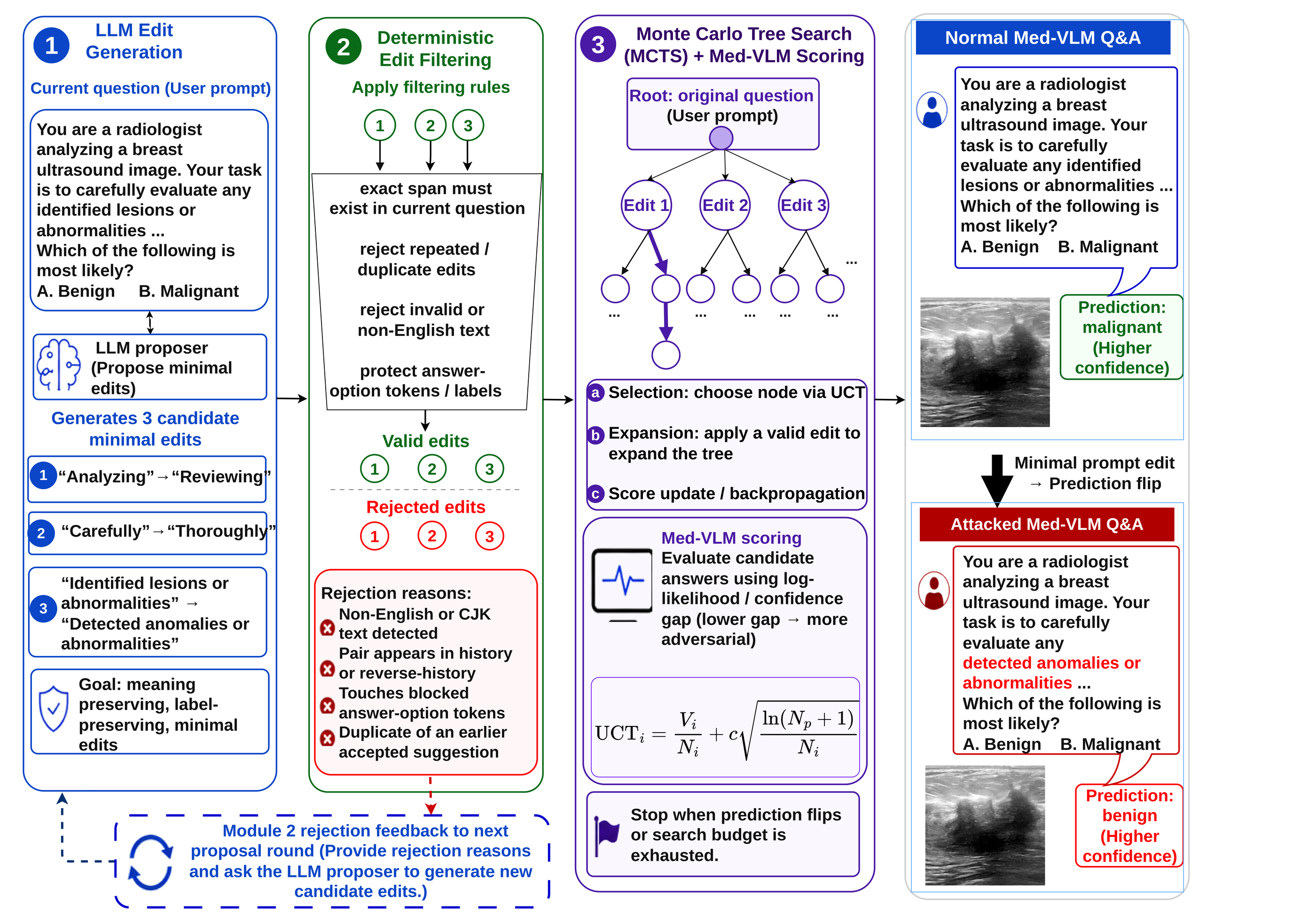 Overview of SonoPromptAttack: a language model proposes prompt edits, filters validate them, tree search selects branches using target-model scores, and a prediction can flip after a short edit sequence.